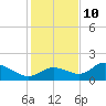 Shell Point tide chart for Tuesday, December 10, 2024
