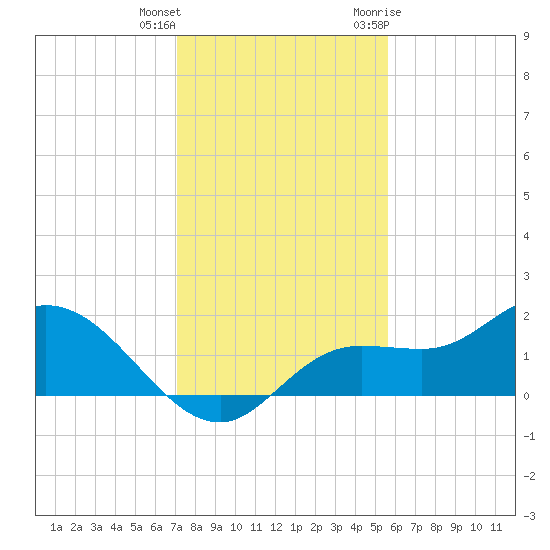 Shell Point tide chart for Friday, December 13, 2024