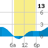 Shell Point tide chart for Friday, December 13, 2024