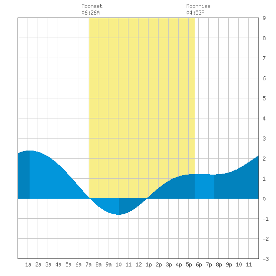 Shell Point tide chart for Saturday, December 14, 2024