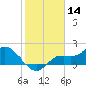 Shell Point tide chart for Saturday, December 14, 2024