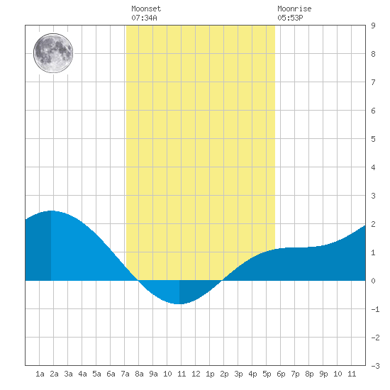 Shell Point tide chart for Sunday, December 15, 2024