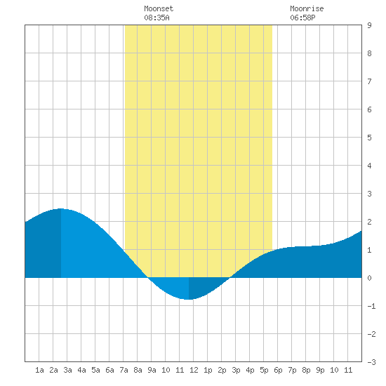 Shell Point tide chart for Monday, December 16, 2024