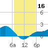 Shell Point tide chart for Monday, December 16, 2024