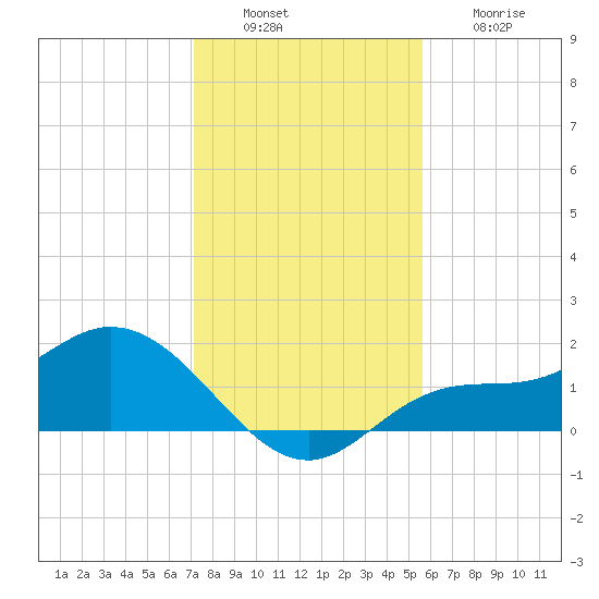 Shell Point tide chart for Tuesday, December 17, 2024