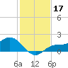 Shell Point tide chart for Tuesday, December 17, 2024