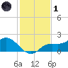 Shell Point tide chart for Sunday, December 1, 2024