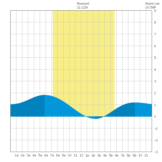 Shell Point tide chart for Friday, December 20, 2024