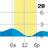 Shell Point tide chart for Friday, December 20, 2024