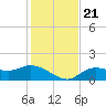 Shell Point tide chart for Saturday, December 21, 2024