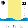 Shell Point tide chart for Sunday, December 22, 2024