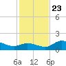 Shell Point tide chart for Monday, December 23, 2024