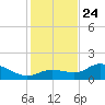 Shell Point tide chart for Tuesday, December 24, 2024