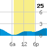 Shell Point tide chart for Wednesday, December 25, 2024