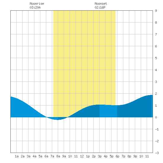 Shell Point tide chart for Thursday, December 26, 2024