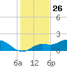 Shell Point tide chart for Thursday, December 26, 2024