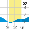 Shell Point tide chart for Friday, December 27, 2024