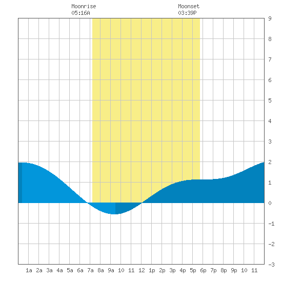 Shell Point tide chart for Saturday, December 28, 2024
