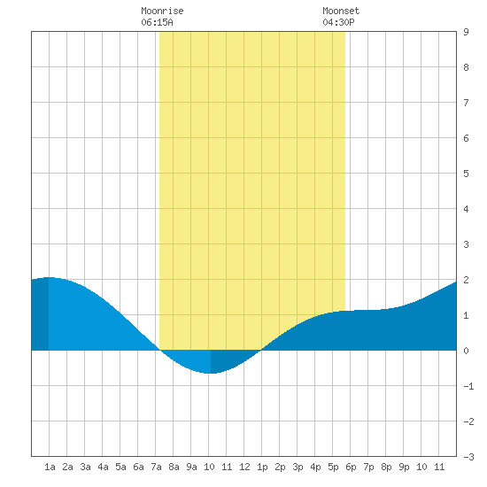 Shell Point tide chart for Sunday, December 29, 2024