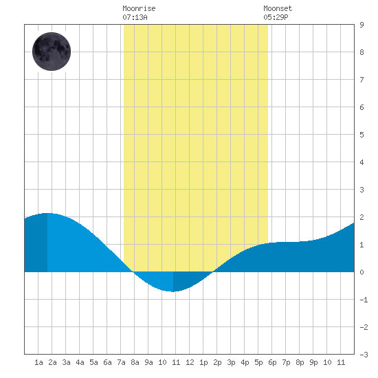 Shell Point tide chart for Monday, December 30, 2024
