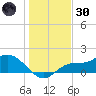 Shell Point tide chart for Monday, December 30, 2024