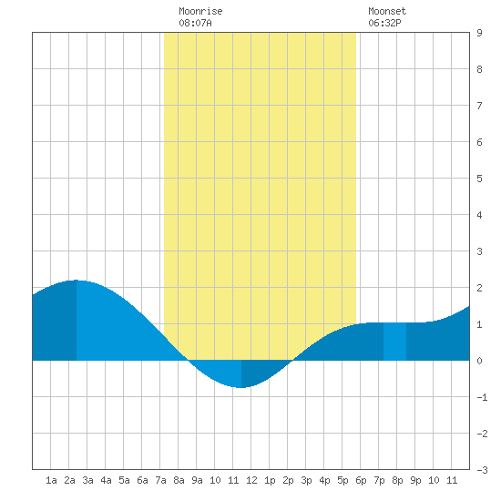 Shell Point tide chart for Tuesday, December 31, 2024