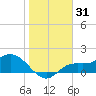Shell Point tide chart for Tuesday, December 31, 2024