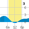 Shell Point tide chart for Tuesday, December 3, 2024