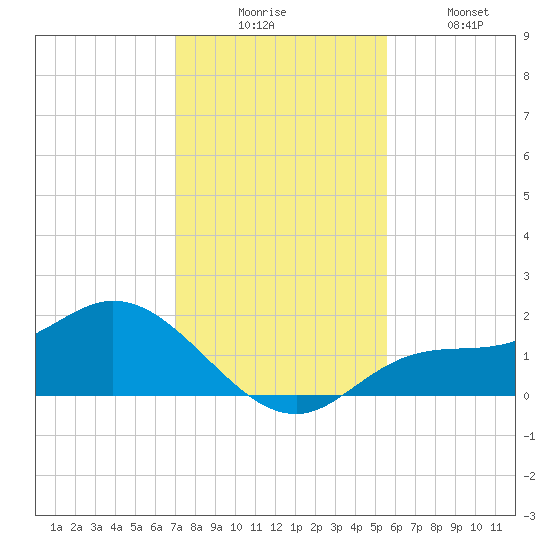 Shell Point tide chart for Wednesday, December 4, 2024