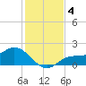 Shell Point tide chart for Wednesday, December 4, 2024