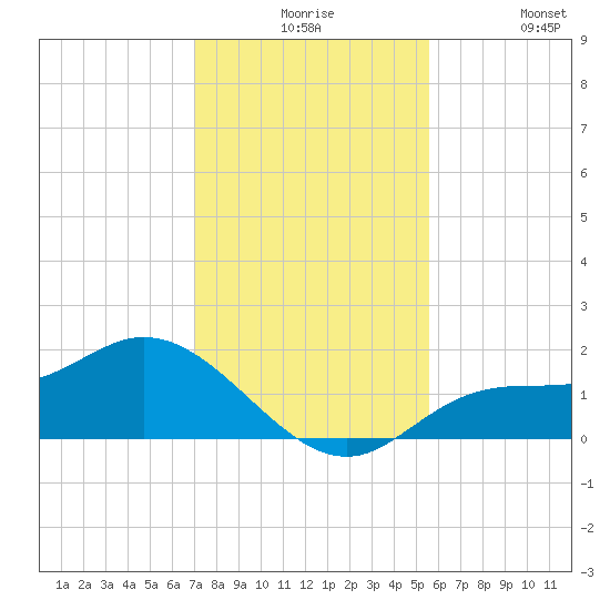 Shell Point tide chart for Thursday, December 5, 2024