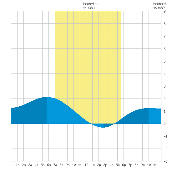 Shell Point tide chart for Friday, December 6, 2024