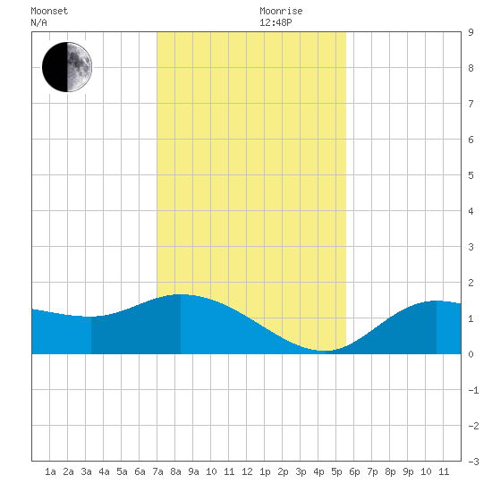 Shell Point tide chart for Sunday, December 8, 2024