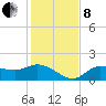 Shell Point tide chart for Sunday, December 8, 2024