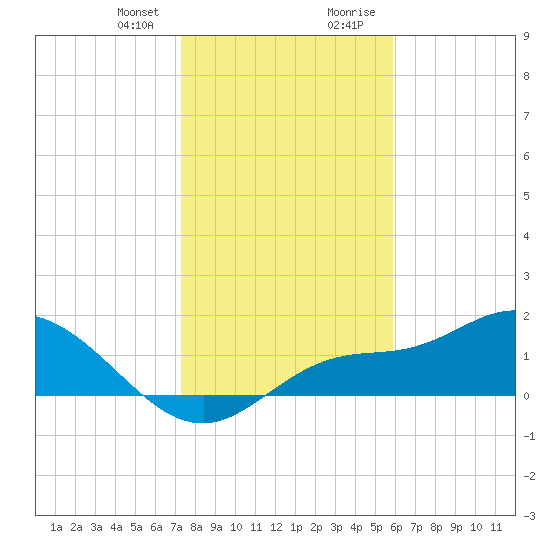 Shell Point tide chart for Friday, January 10, 2025