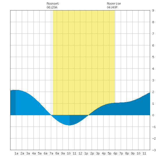 Shell Point tide chart for Sunday, January 12, 2025
