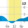 Shell Point tide chart for Sunday, January 12, 2025
