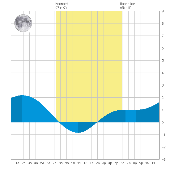 Shell Point tide chart for Monday, January 13, 2025
