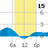 Shell Point tide chart for Wednesday, January 15, 2025