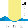 Shell Point tide chart for Thursday, January 16, 2025