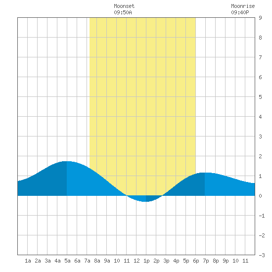 Shell Point tide chart for Friday, January 17, 2025