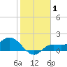 Shell Point tide chart for Wednesday, January 1, 2025