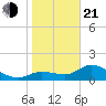 Shell Point tide chart for Tuesday, January 21, 2025
