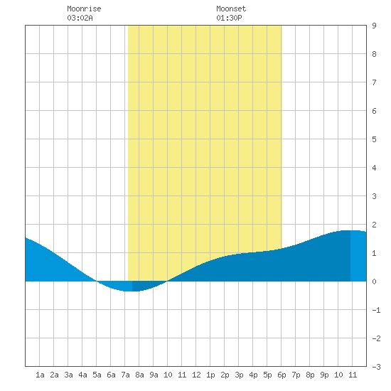 Shell Point tide chart for Friday, January 24, 2025