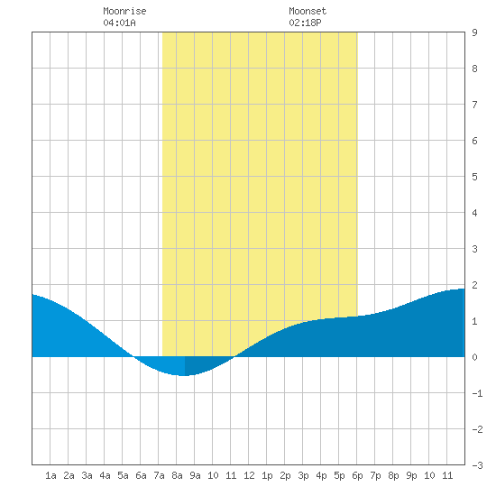 Shell Point tide chart for Saturday, January 25, 2025