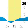 Shell Point tide chart for Sunday, January 26, 2025