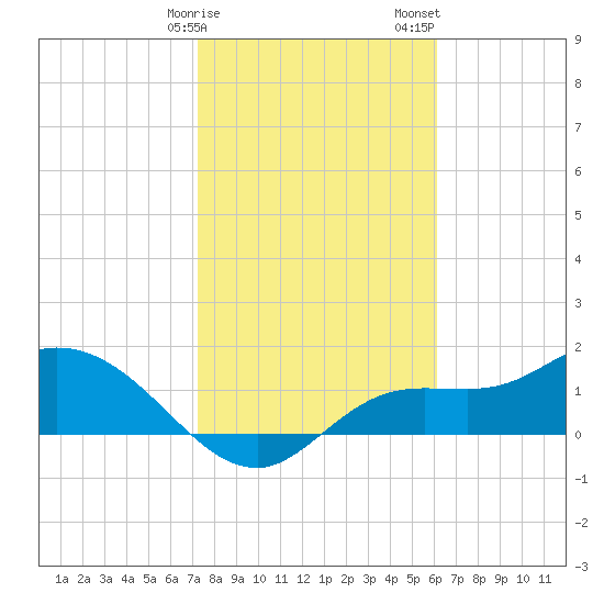 Shell Point tide chart for Monday, January 27, 2025