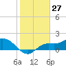 Shell Point tide chart for Monday, January 27, 2025