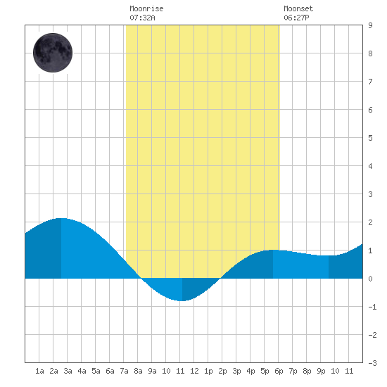 Shell Point tide chart for Wednesday, January 29, 2025