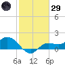 Shell Point tide chart for Wednesday, January 29, 2025
